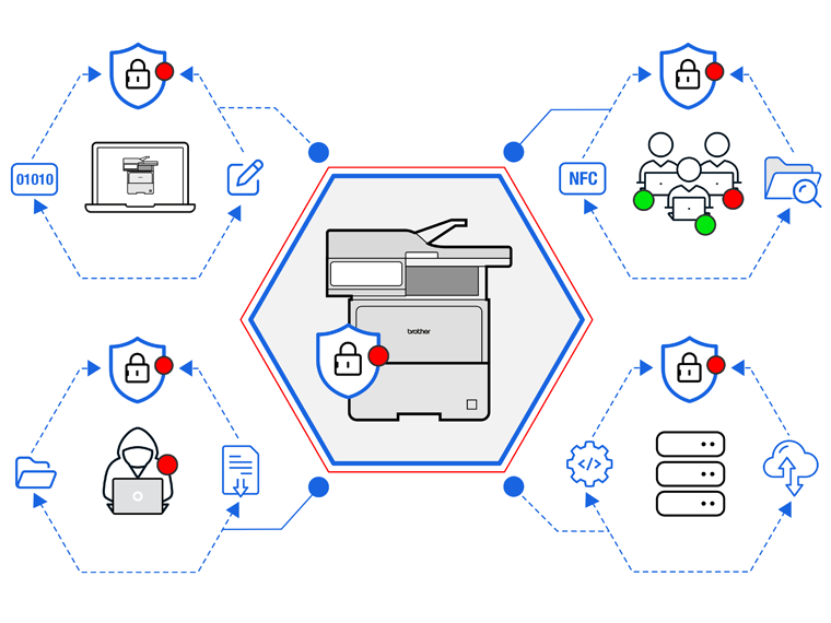 Diagram showing printer security threats and protection measures